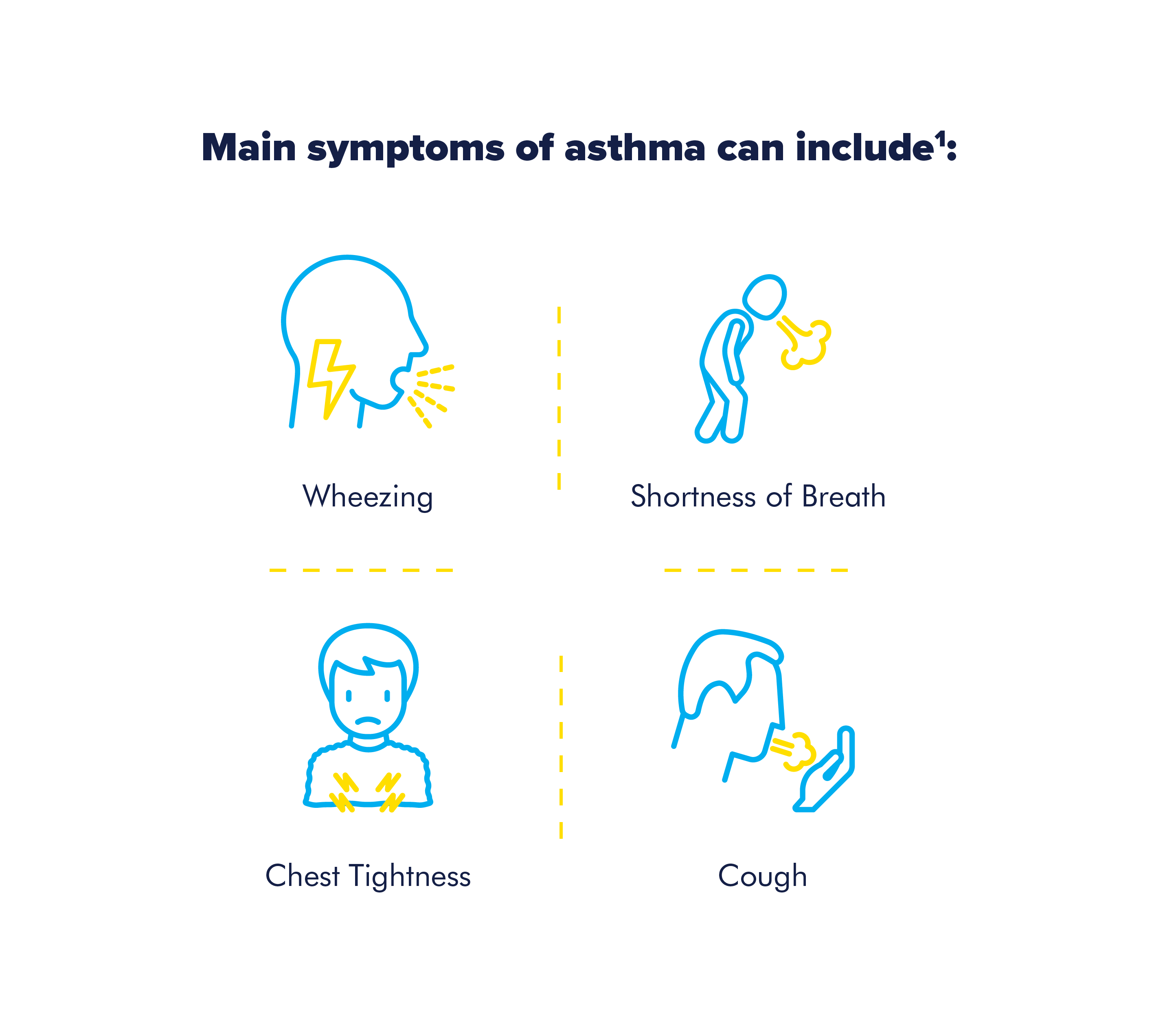 Infographic outlining how asthma management is a continuous process of discussion, action and questioning control.